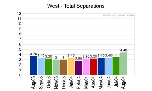 West Monthly Employee Turnover Rates - Total Separations