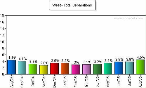 West Monthly Employee Turnover Rates - Total Separations