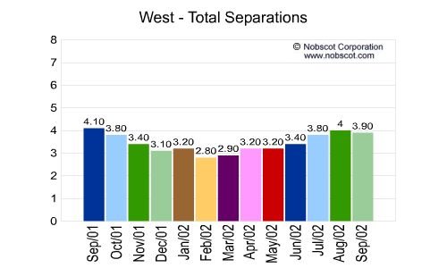West Monthly Employee Turnover Rates - Total Separations