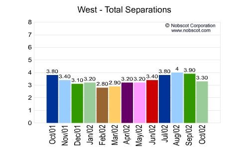 West Monthly Employee Turnover Rates - Total Separations