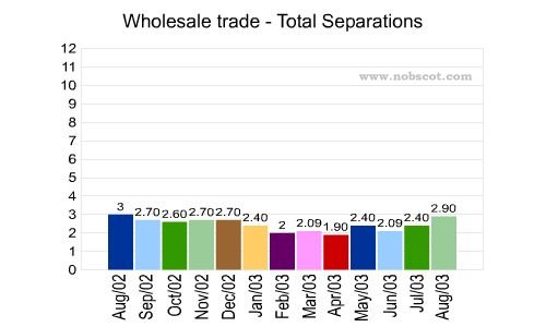 Wholesale trade Monthly Employee Turnover Rates - Total Separations