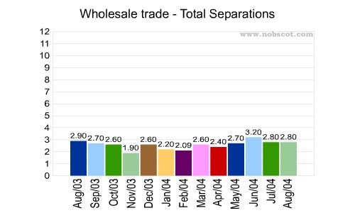 Wholesale trade Monthly Employee Turnover Rates - Total Separations