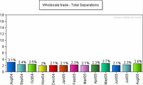 Wholesale trade Monthly Employee Turnover Rates - Total Separations