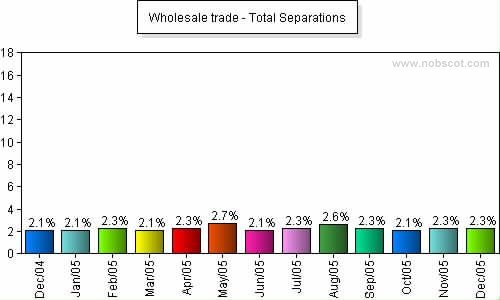 Wholesale trade Monthly Employee Turnover Rates - Total Separations