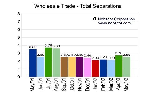 Wholesale Trade Monthly Employee Turnover Rates - Total Separations