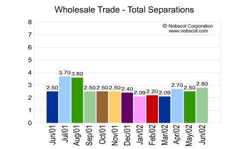 Wholesale Trade Monthly Employee Turnover Rates - Total Separations