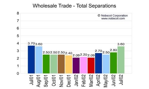 Wholesale Trade Monthly Employee Turnover Rates - Total Separations
