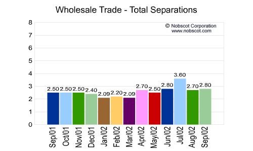 Wholesale Trade Monthly Employee Turnover Rates - Total Separations