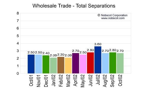 Wholesale Trade Monthly Employee Turnover Rates - Total Separations
