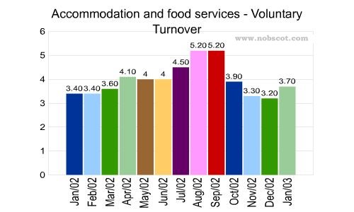 Accommodation and food services Monthly Employee Turnover Rates - Voluntary