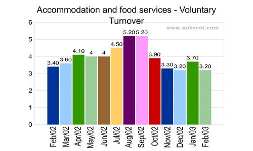 Accommodation and food services Monthly Employee Turnover Rates - Voluntary