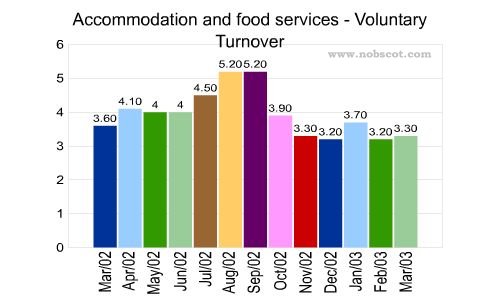 Accommodation and food services Monthly Employee Turnover Rates - Voluntary