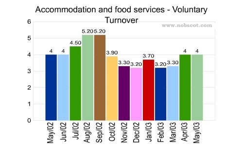 Accommodation and food services Monthly Employee Turnover Rates - Voluntary
