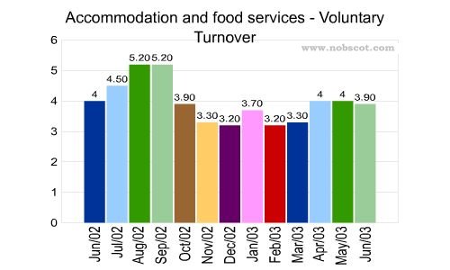 Accommodation and food services Monthly Employee Turnover Rates - Voluntary