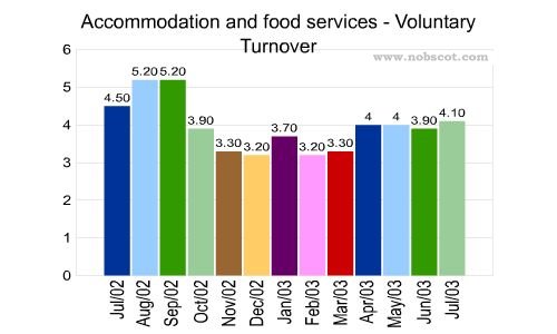 Accommodation and food services Monthly Employee Turnover Rates - Voluntary