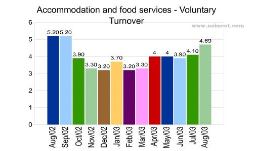 Accommodation and food services Monthly Employee Turnover Rates - Voluntary