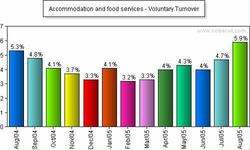 Accommodation and food services Monthly Employee Turnover Rates - Voluntary
