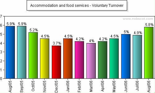 Accommodation and food services Monthly Employee Turnover Rates - Voluntary