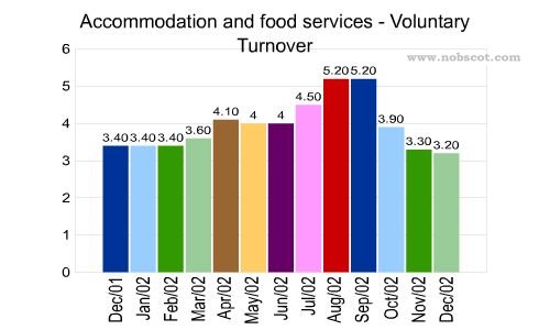 Accommodation and food services Monthly Employee Turnover Rates - Voluntary