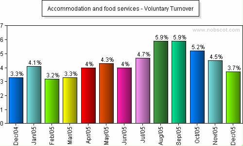 Accommodation and food services Monthly Employee Turnover Rates - Voluntary