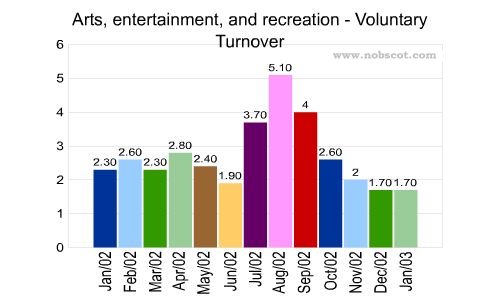 Arts, entertainment, and recreation Monthly Employee Turnover Rates - Voluntary