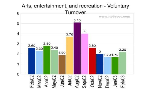 Arts, entertainment, and recreation Monthly Employee Turnover Rates - Voluntary