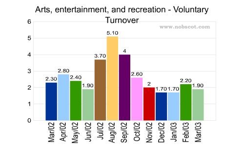 Arts, entertainment, and recreation Monthly Employee Turnover Rates - Voluntary