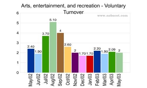 Arts, entertainment, and recreation Monthly Employee Turnover Rates - Voluntary