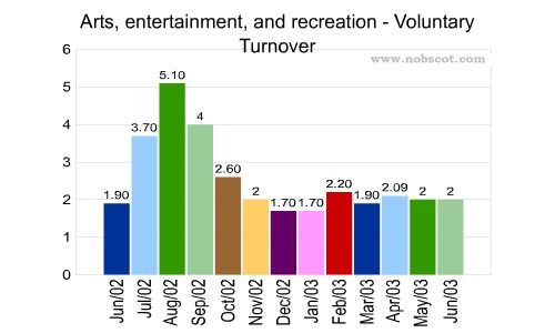 Arts, entertainment, and recreation Monthly Employee Turnover Rates - Voluntary