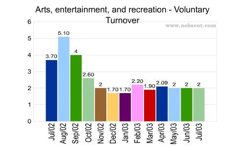 Arts, entertainment, and recreation Monthly Employee Turnover Rates - Voluntary