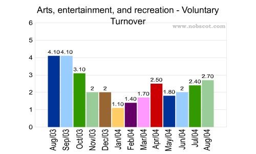 Arts, entertainment, and recreation Monthly Employee Turnover Rates - Voluntary