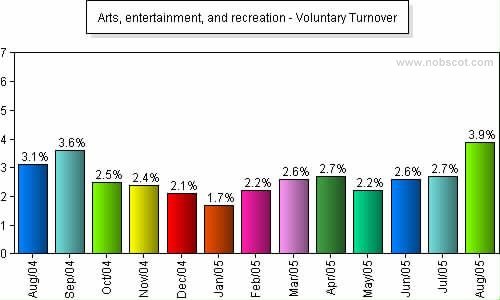 Arts, entertainment, and recreation Monthly Employee Turnover Rates - Voluntary