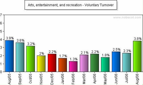 Arts, entertainment, and recreation Monthly Employee Turnover Rates - Voluntary