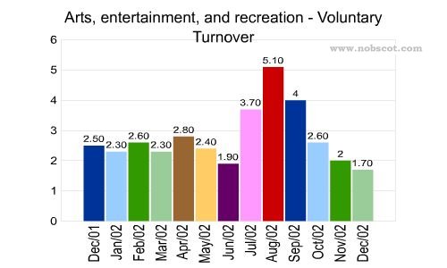 Arts, entertainment, and recreation Monthly Employee Turnover Rates - Voluntary