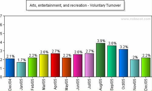 Arts, entertainment, and recreation Monthly Employee Turnover Rates - Voluntary