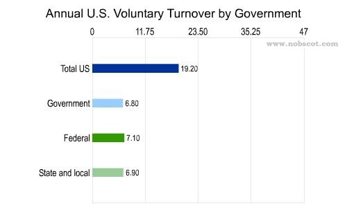 Employee Turnover Rates - Voluntary by Government (Sep/02 - Aug/03)