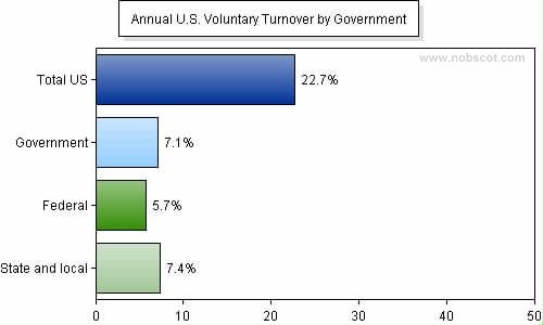 Employee Turnover Rates - Voluntary by Government (Sep/04 - Aug/05)
