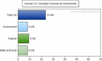 Employee Turnover Rates - Voluntary by Government (Sep/05 - Aug/06)