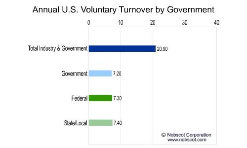 Employee Turnover Rates - Voluntary by Government (Nov/01 - Oct/02)