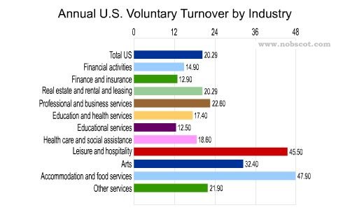 Employee Turnover Rates - Voluntary by Industry (Mar/02 - Feb/03)