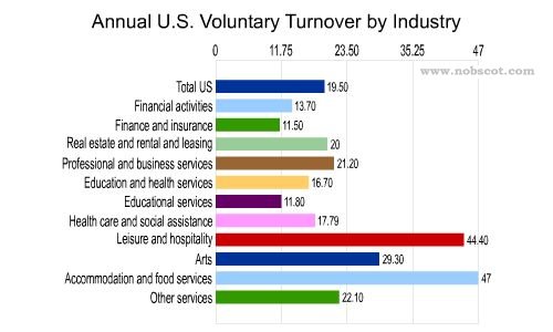 Employee Turnover Rates - Voluntary by Industry (Aug/02 - Jul/03)