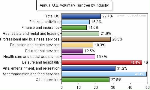 Employee Turnover Rates - Voluntary by Industry (Sep/04 - Aug/05)