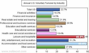 Employee Turnover Rates - Voluntary by Industry (continued) (Sep/04 - Aug/05)