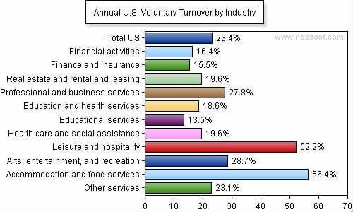 Employee Turnover Rates - Voluntary by Industry (Sep/05 - Aug/06)