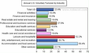 Employee Turnover Rates - Voluntary by Industry (continued) (Sep/05 - Aug/06)