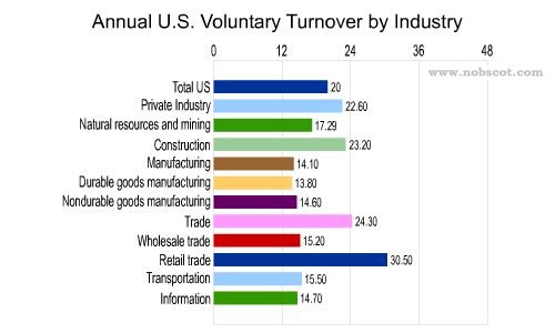 Employee Turnover Rates - Voluntary by Industry (May/02 - Apr/03)