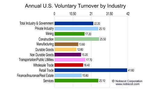 Employee Turnover Rates - Voluntary by Industry (Jun/01 - May/02)