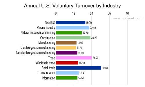 Employee Turnover Rates - Voluntary by Industry (Jun/02 - May/03)
