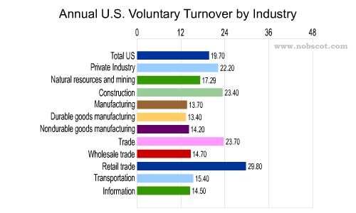 Employee Turnover Rates - Voluntary by Industry (Jul/02 - Jun/03)