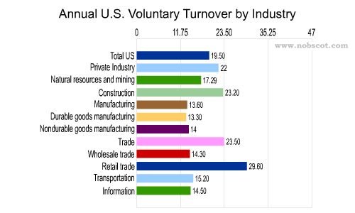 Employee Turnover Rates - Voluntary by Industry (Aug/02 - Jul/03)
